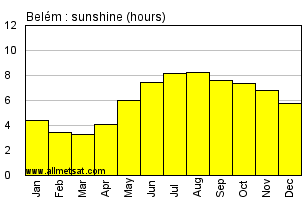 Belem, Para Brazil Annual Precipitation Graph